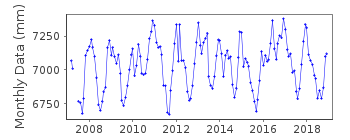 Plot of monthly mean sea level data at PRIGI.