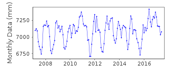 Plot of monthly mean sea level data at CILACAP B.