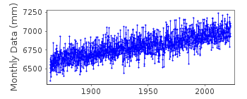 Plot of monthly mean sea level data at HOEK VAN HOLLAND.