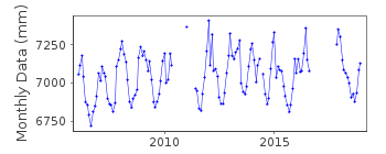 Plot of monthly mean sea level data at BENOA B.