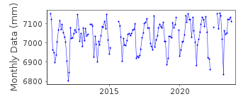 Plot of monthly mean sea level data at CENTURI.