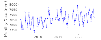 Plot of monthly mean sea level data at ESPERANZA, VIEQUES.