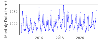 Plot of monthly mean sea level data at GARIBALDI II.
