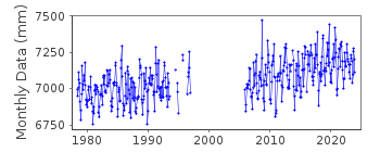 Plot of monthly mean sea level data at BAY WAVELAND YACHT CLUB II.