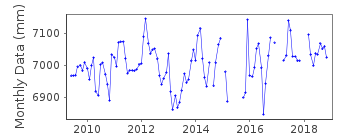 Plot of monthly mean sea level data at TUBUAI.