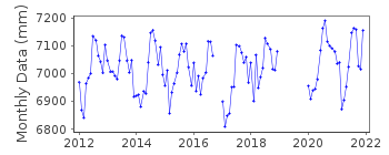 Plot of monthly mean sea level data at AKKO.
