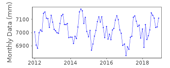 Plot of monthly mean sea level data at ASHDOD II.