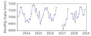 Plot of monthly mean sea level data at HAIFA II.