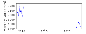 Plot of monthly mean sea level data at NANCOWERY.