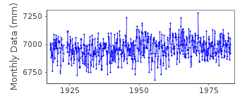Plot of monthly mean sea level data at QUEQUEN.