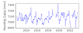 Plot of monthly mean sea level data at PORT FERREOL.