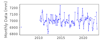 Plot of monthly mean sea level data at FOS SUR MER.