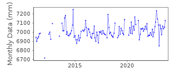 Plot of monthly mean sea level data at ILE D'AIX.