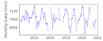 Plot of monthly mean sea level data at MARE.