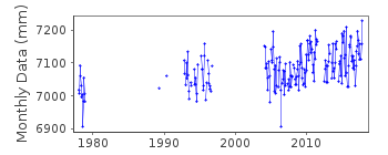 Plot of monthly mean sea level data at ILET LA MERE.