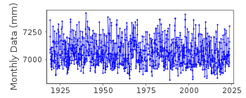Plot of monthly mean sea level data at KETCHIKAN.