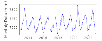 Plot of monthly mean sea level data at GANGHWA DAEGYO.