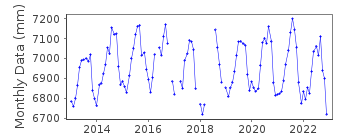 Plot of monthly mean sea level data at GWANGYANG.