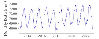 Plot of monthly mean sea level data at INCHEONSONGDO.