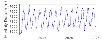 Plot of monthly mean sea level data at SEOCHEON MARYANG.
