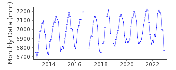 Plot of monthly mean sea level data at TAEAN.