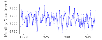 Plot of monthly mean sea level data at SAPPI.