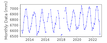 Plot of monthly mean sea level data at YEONGJONG BRIDGE.
