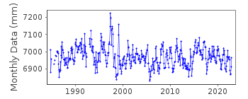 Plot of monthly mean sea level data at IQUIQUE II.