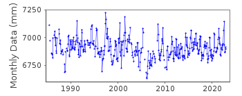 Plot of monthly mean sea level data at CORRAL II.