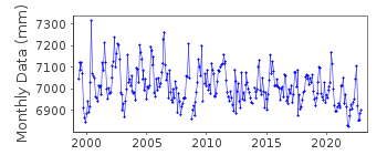 Plot of monthly mean sea level data at ANCUD.