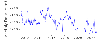 Plot of monthly mean sea level data at MELINKA.
