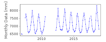 Plot of monthly mean sea level data at MOULMEIN II.