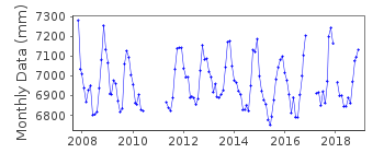 Plot of monthly mean sea level data at QUI NHON II.