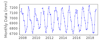 Plot of monthly mean sea level data at VUNG TAU II.