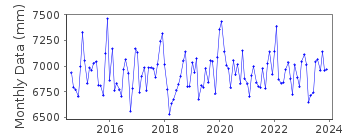 Plot of monthly mean sea level data at PORVOO, EMASALO.