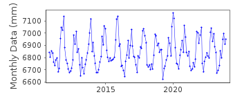 Plot of monthly mean sea level data at MAUSUND.