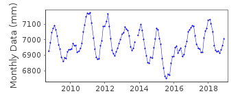 Plot of monthly mean sea level data at SAUMLAKI.