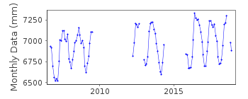 Plot of monthly mean sea level data at SITTWE (AKYAB).