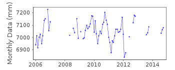 Plot of monthly mean sea level data at DEAL.