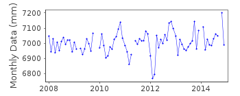 Plot of monthly mean sea level data at SWANAGE PIER.