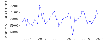 Plot of monthly mean sea level data at ARUN PLATFORM.