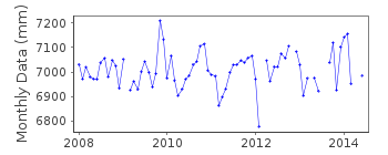 Plot of monthly mean sea level data at LYMINGTON.