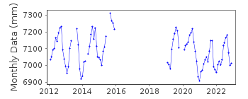 Plot of monthly mean sea level data at MARIEL BOCA.