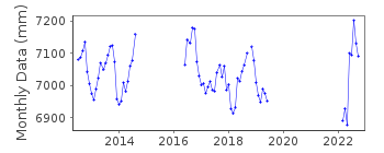 Plot of monthly mean sea level data at SANTIAGO DE CUBA.