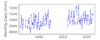 Plot of monthly mean sea level data at NUEVITAS PUNTA PRACTICO.