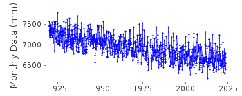 Plot of monthly mean sea level data at KEMI.