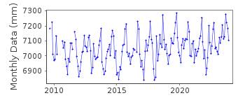 Plot of monthly mean sea level data at WACHAPREAGUE.