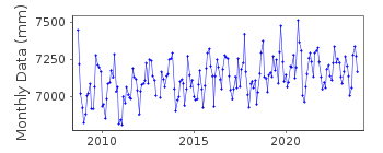 Plot of monthly mean sea level data at SHELL BEACH, LOUISIANA.