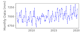 Plot of monthly mean sea level data at USCG FREEPORT, TEXAS.