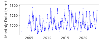 Plot of monthly mean sea level data at LA PUSH.